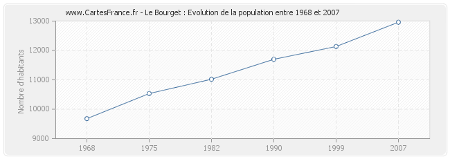 Population Le Bourget